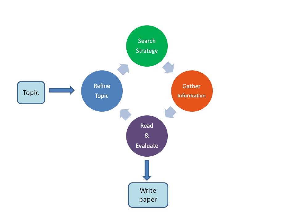 Diagramme du processus de recherche