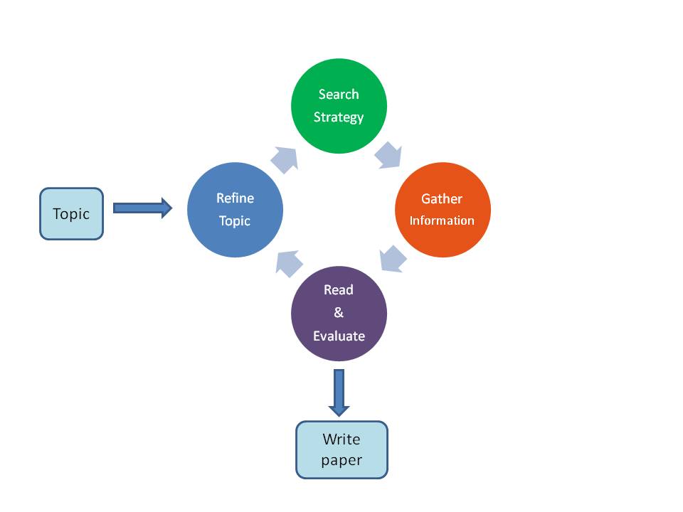 Research Process Diagram